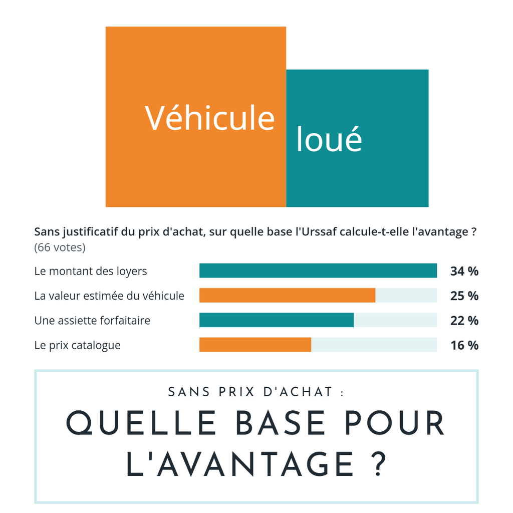 Avantage en nature véhicule loué : sans prix d’achat, sur quelle base l’Urssaf calcule-t-elle l’avantage ? Résultats du sondage