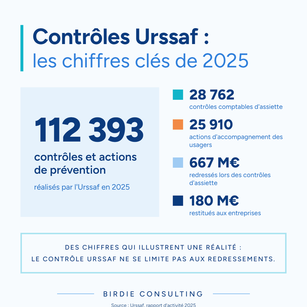 Contrôles Urssaf 2025 : 112 393 contrôles et actions de prévention, dont 28 762 contrôles comptables d’assiette ; 667 M€ redressés et 180 M€ restitués aux entreprises