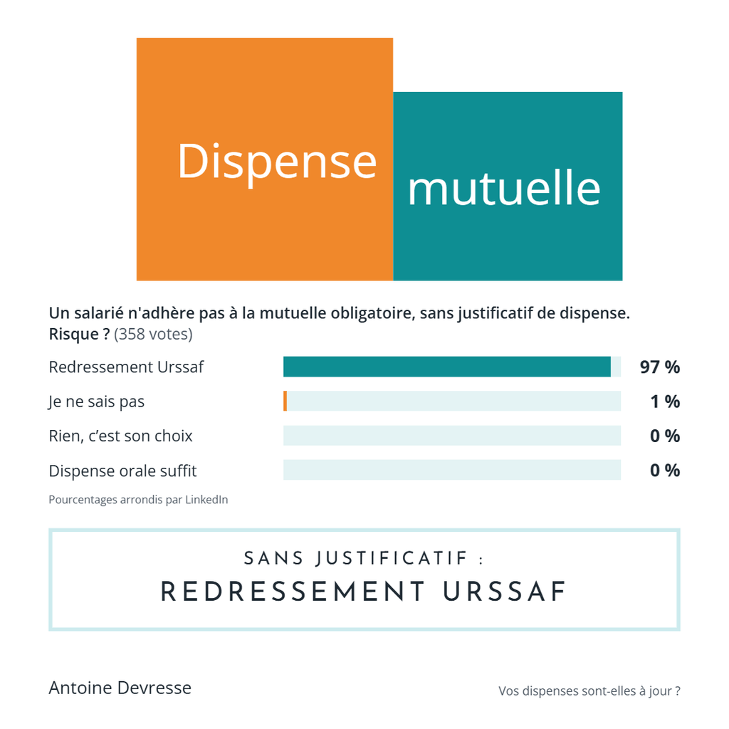 Dispense mutuelle Urssaf : 97 % des votants estiment qu’un salarié non affilié sans justificatif entraîne un redressement Urssaf